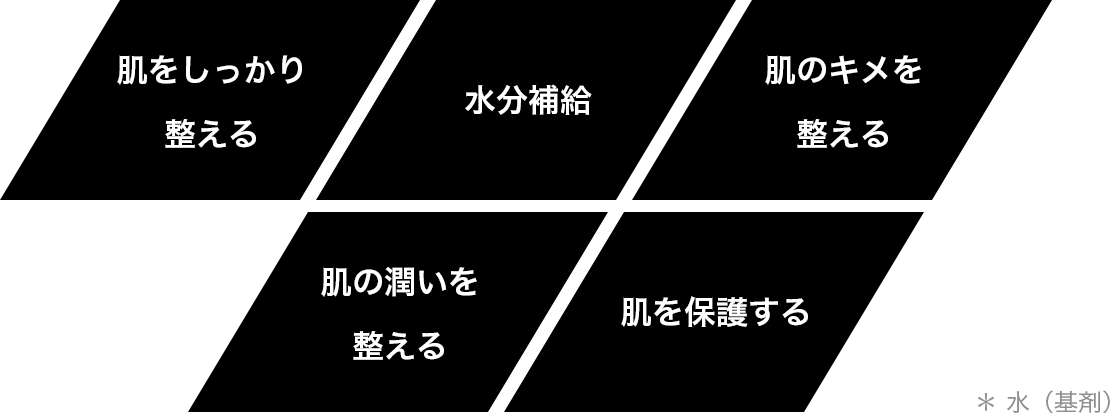 肌をしっかり整える/水分補給/肌のキメを整える/肌の潤いを整える/肌を保護する